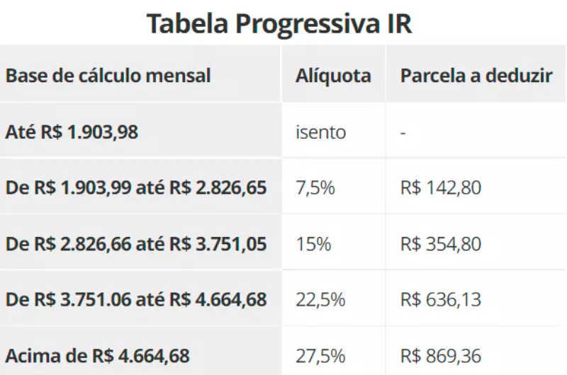 tabela progressiva